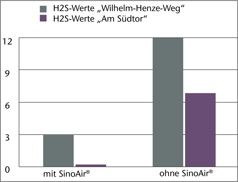 Grafik H2S-Werte
